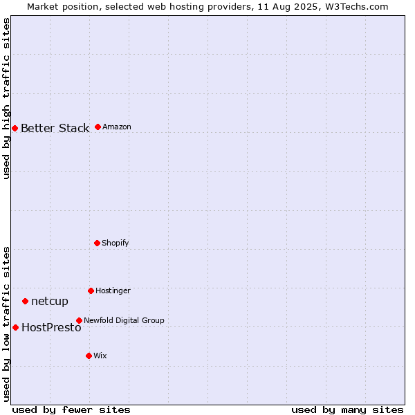 Market position of netcup vs. HostPresto vs. Better Stack