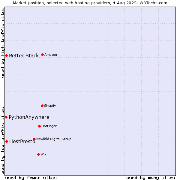 Market position of HostPresto vs. Better Stack vs. PythonAnywhere