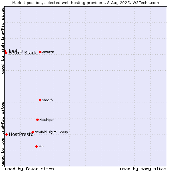 Market position of HostPresto vs. Better Stack vs. Root.lu