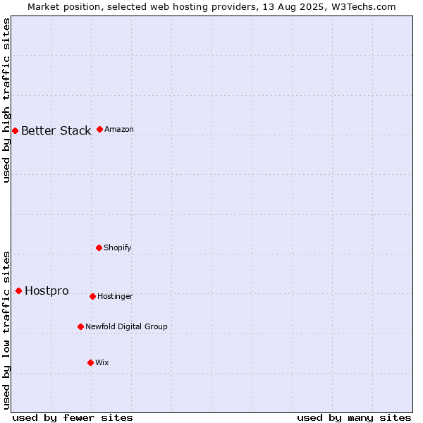 Market position of Hostpro vs. Better Stack