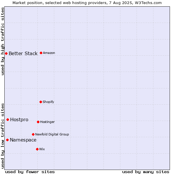 Market position of Hostpro vs. Namespace vs. Better Stack