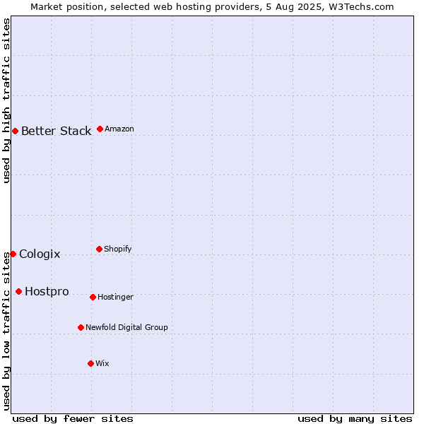Market position of Hostpro vs. Better Stack vs. Cologix