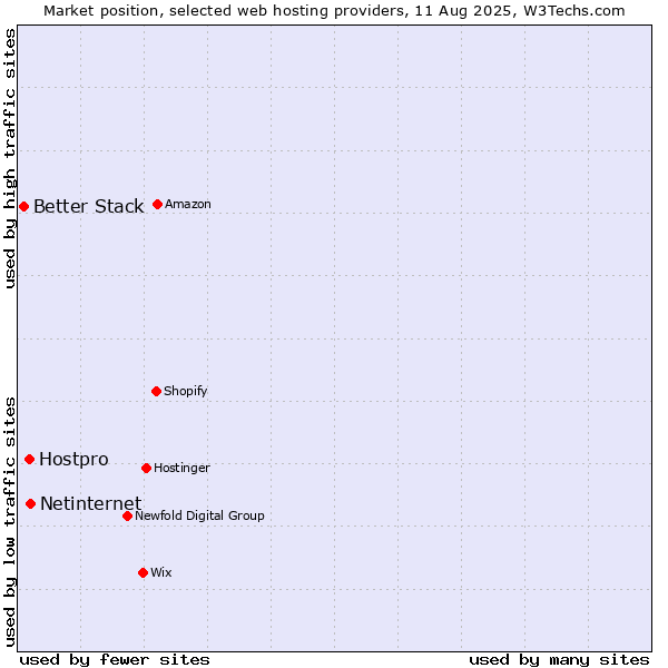Market position of Netinternet vs. Hostpro vs. Better Stack