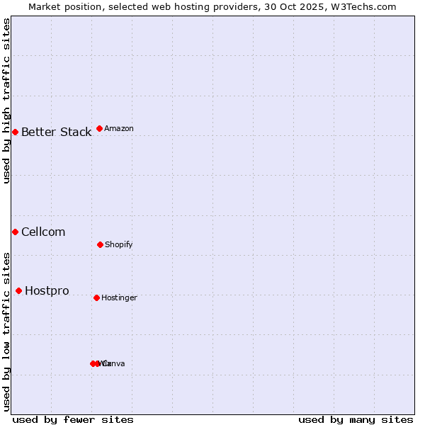 Market position of Hostpro vs. Better Stack vs. Cellcom