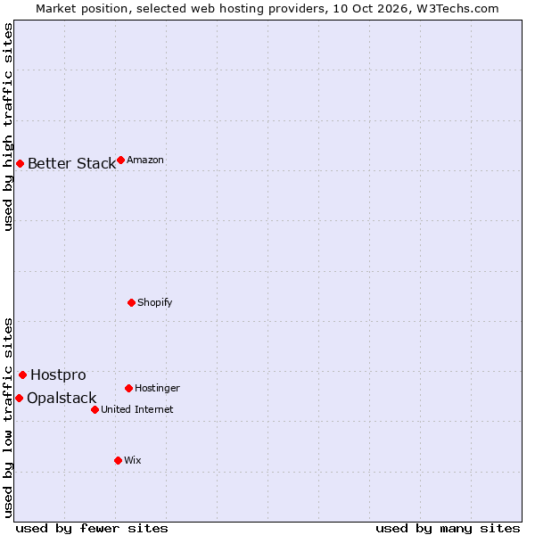 Market position of Hostpro vs. Better Stack vs. Opalstack