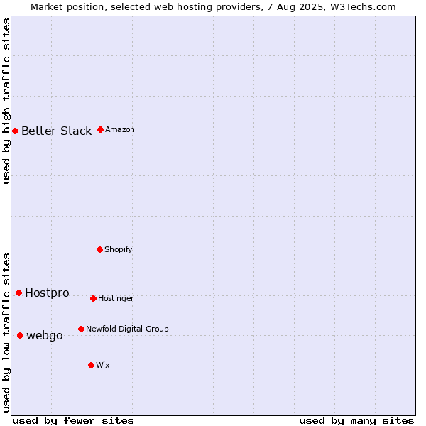 Market position of webgo vs. Hostpro vs. Better Stack