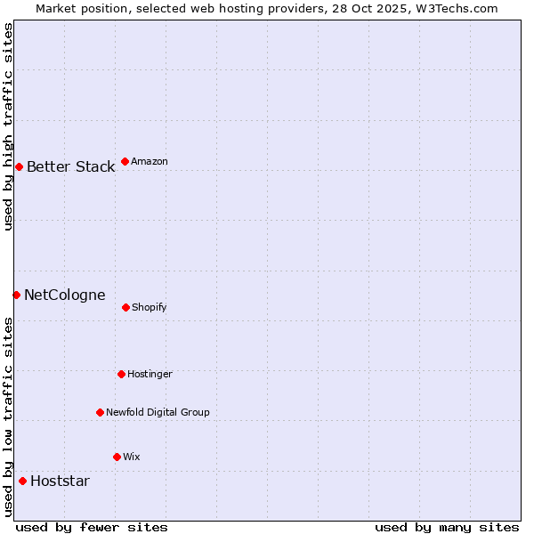 Market position of Hoststar vs. Better Stack vs. NetCologne