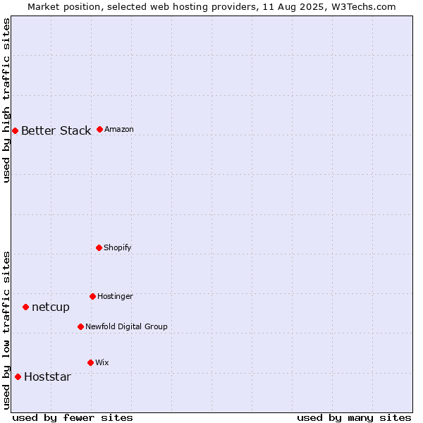 Market position of netcup vs. Hoststar vs. Better Stack