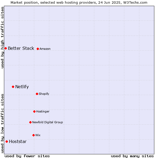 Market position of Netlify vs. Hoststar vs. Better Stack