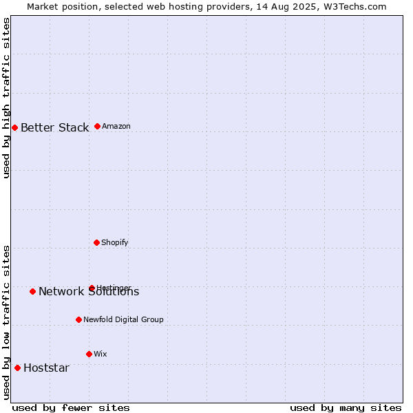 Market position of Network Solutions vs. Hoststar vs. Better Stack