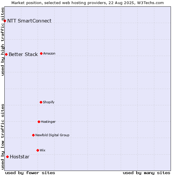 Market position of Hoststar vs. Better Stack vs. NTT SmartConnect