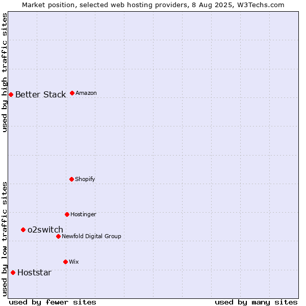 Market position of o2switch vs. Hoststar vs. Better Stack
