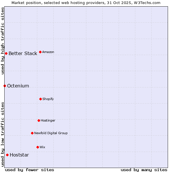 Market position of Hoststar vs. Better Stack vs. Octenium