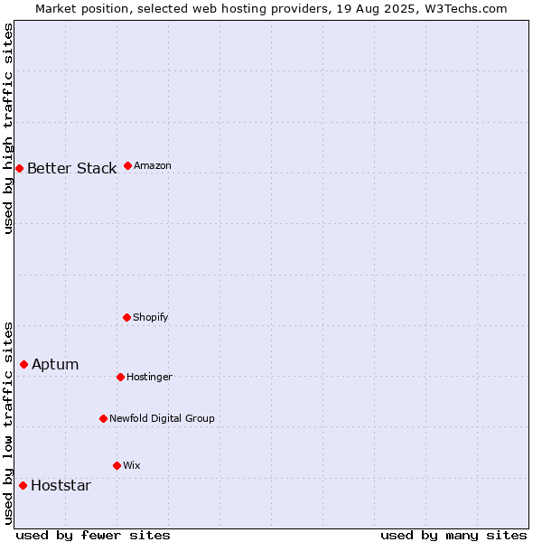 Market position of Aptum vs. Hoststar vs. Better Stack
