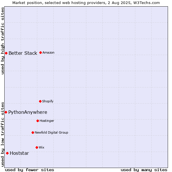 Market position of Hoststar vs. Better Stack vs. PythonAnywhere