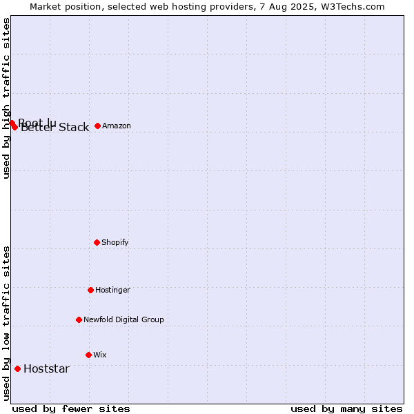 Market position of Hoststar vs. Better Stack vs. Root.lu