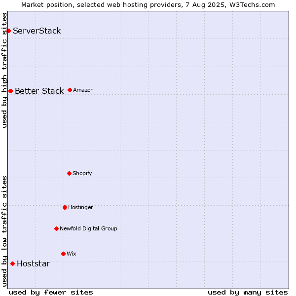 Market position of Hoststar vs. Better Stack vs. ServerStack