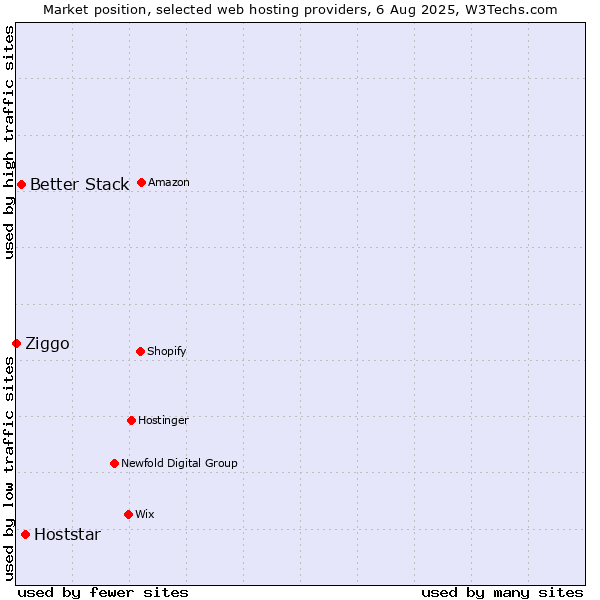 Market position of Hoststar vs. Better Stack vs. Ziggo