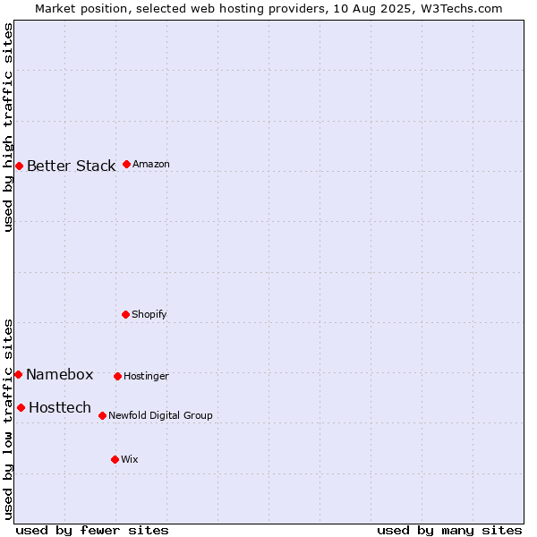 Market position of Hosttech vs. Better Stack vs. Namebox