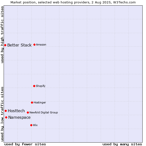 Market position of Namespace vs. Hosttech vs. Better Stack