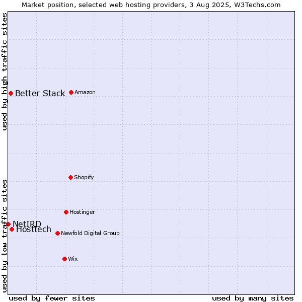 Market position of Hosttech vs. Better Stack vs. NetIRD