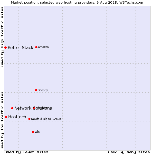 Market position of Network Solutions vs. Hosttech vs. Better Stack