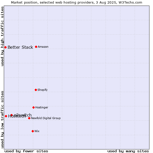 Market position of o2switch vs. Hosttech vs. Better Stack