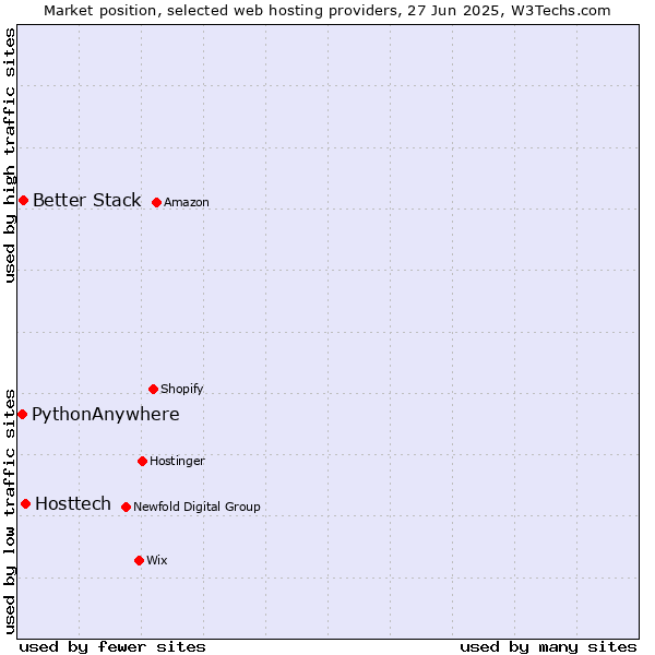 Market position of Hosttech vs. Better Stack vs. PythonAnywhere