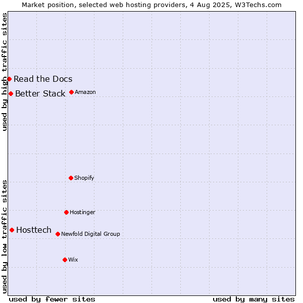 Market position of Hosttech vs. Better Stack vs. Read the Docs
