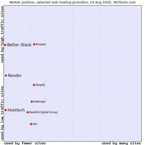 Market position of Render vs. Hosttech vs. Better Stack