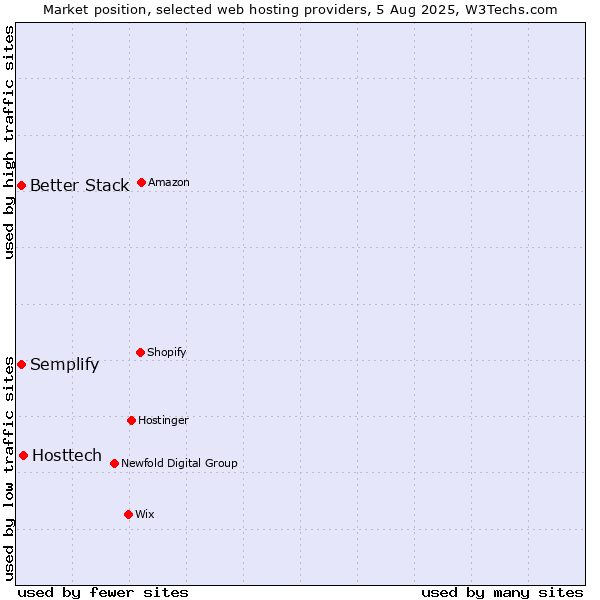 Market position of Hosttech vs. Better Stack vs. Semplify