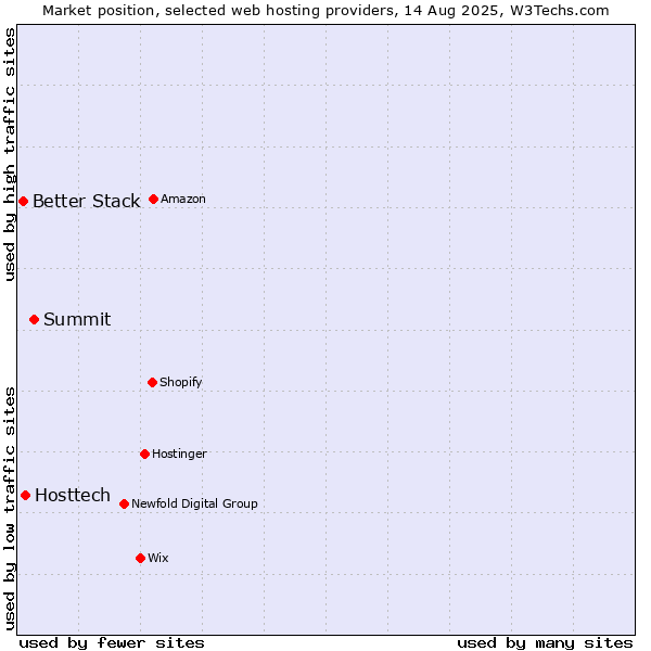 Market position of Summit vs. Hosttech vs. Better Stack