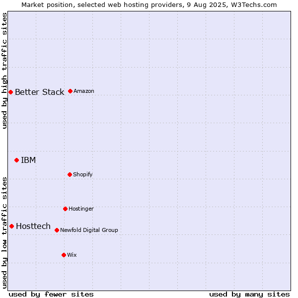 Market position of IBM vs. Hosttech vs. Better Stack
