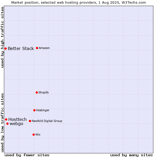 Market position of webgo vs. Hosttech vs. Better Stack
