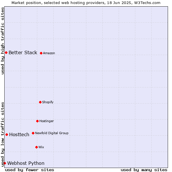 Market position of Hosttech vs. Better Stack vs. Webhost Python