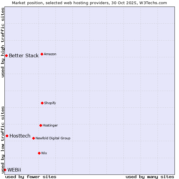 Market position of Hosttech vs. Better Stack vs. WEBii