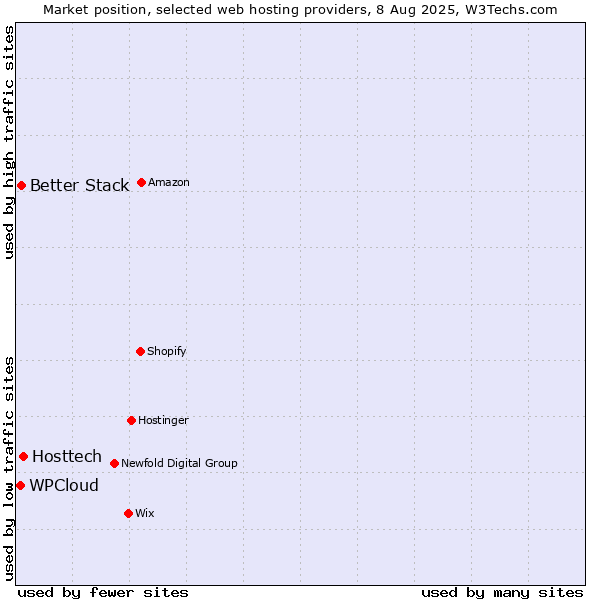 Market position of Hosttech vs. Better Stack vs. WPCloud