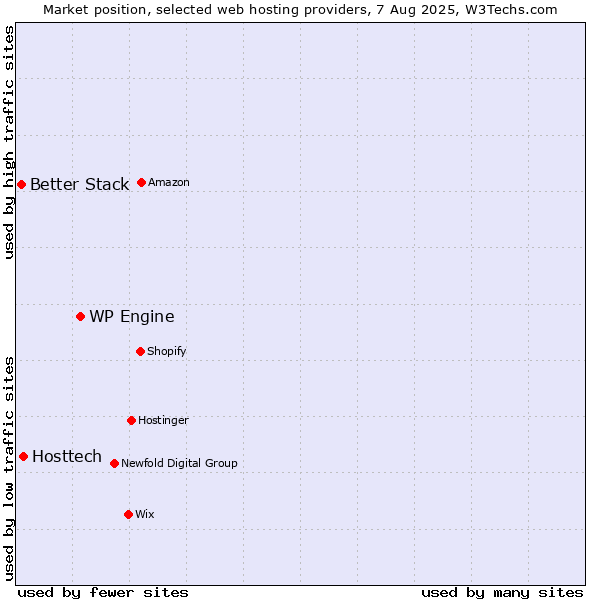 Market position of WP Engine vs. Hosttech vs. Better Stack
