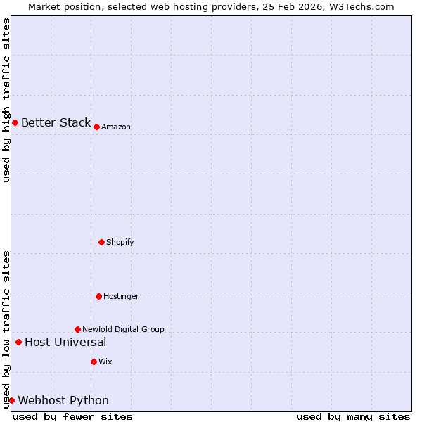 Market position of Host Universal vs. Better Stack vs. Webhost Python