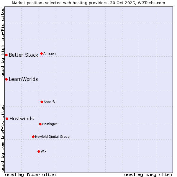 Market position of Hostwinds vs. Better Stack vs. LearnWorlds