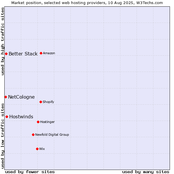 Market position of Hostwinds vs. Better Stack vs. NetCologne