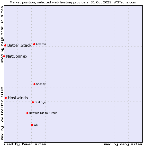 Market position of Hostwinds vs. Better Stack vs. NetConnex