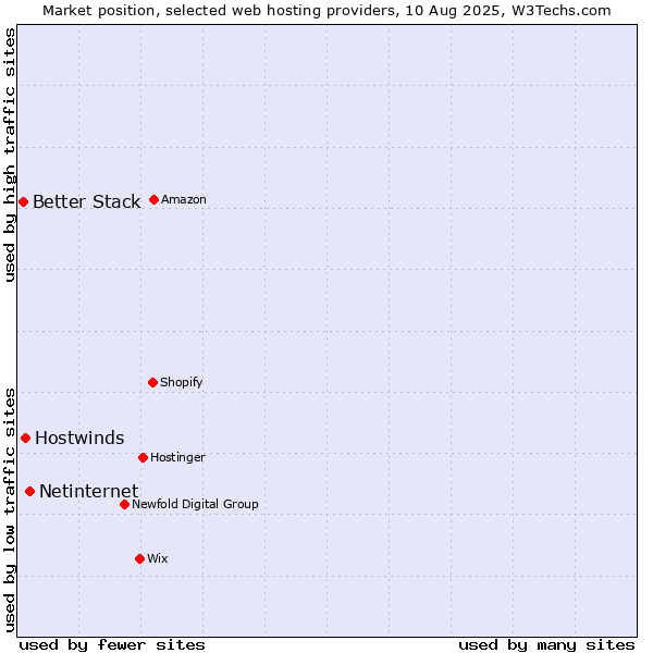 Market position of Netinternet vs. Hostwinds vs. Better Stack