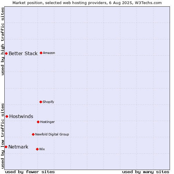 Market position of Hostwinds vs. Better Stack vs. Netmark