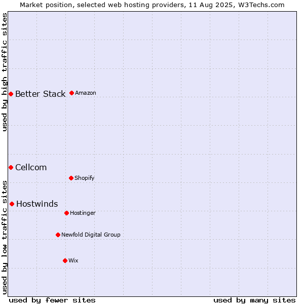 Market position of Hostwinds vs. Cellcom vs. Better Stack
