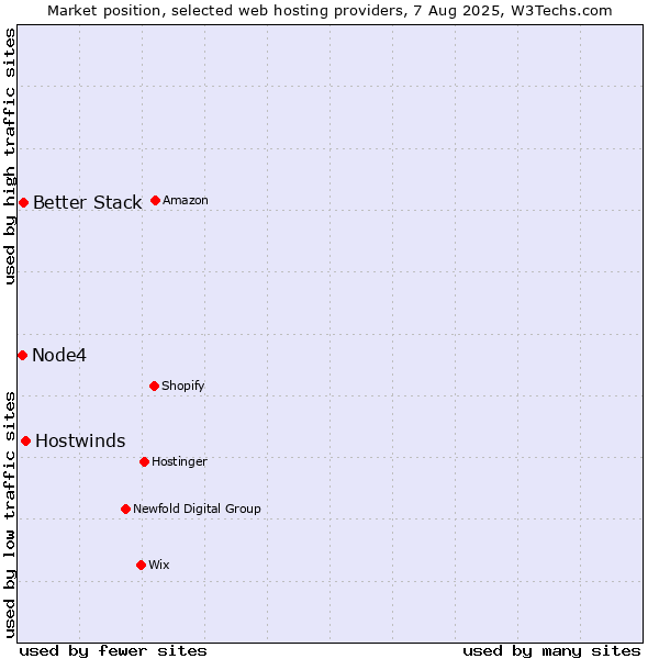 Market position of Hostwinds vs. Better Stack vs. Node4