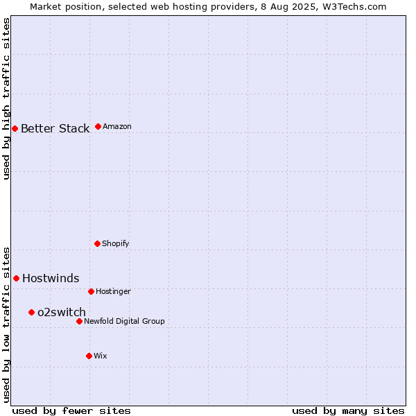 Market position of o2switch vs. Hostwinds vs. Better Stack