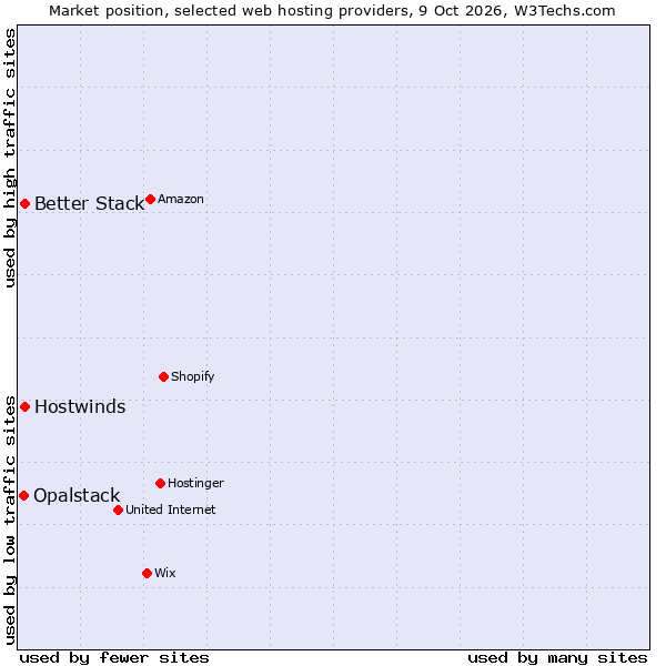 Market position of Hostwinds vs. Better Stack vs. Opalstack