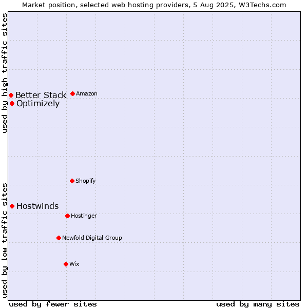 Market position of Optimizely vs. Hostwinds vs. Better Stack