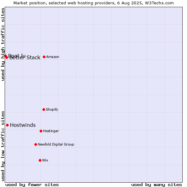 Market position of Hostwinds vs. Better Stack vs. Root.lu